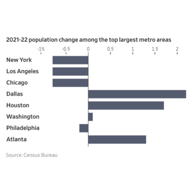Exodus From America's Big Cities Slowed Last Year as Pandemic Receded