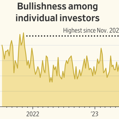 Tech Stocks, Meme Stocks, Crypto: Investors Are Feeling Bold Again