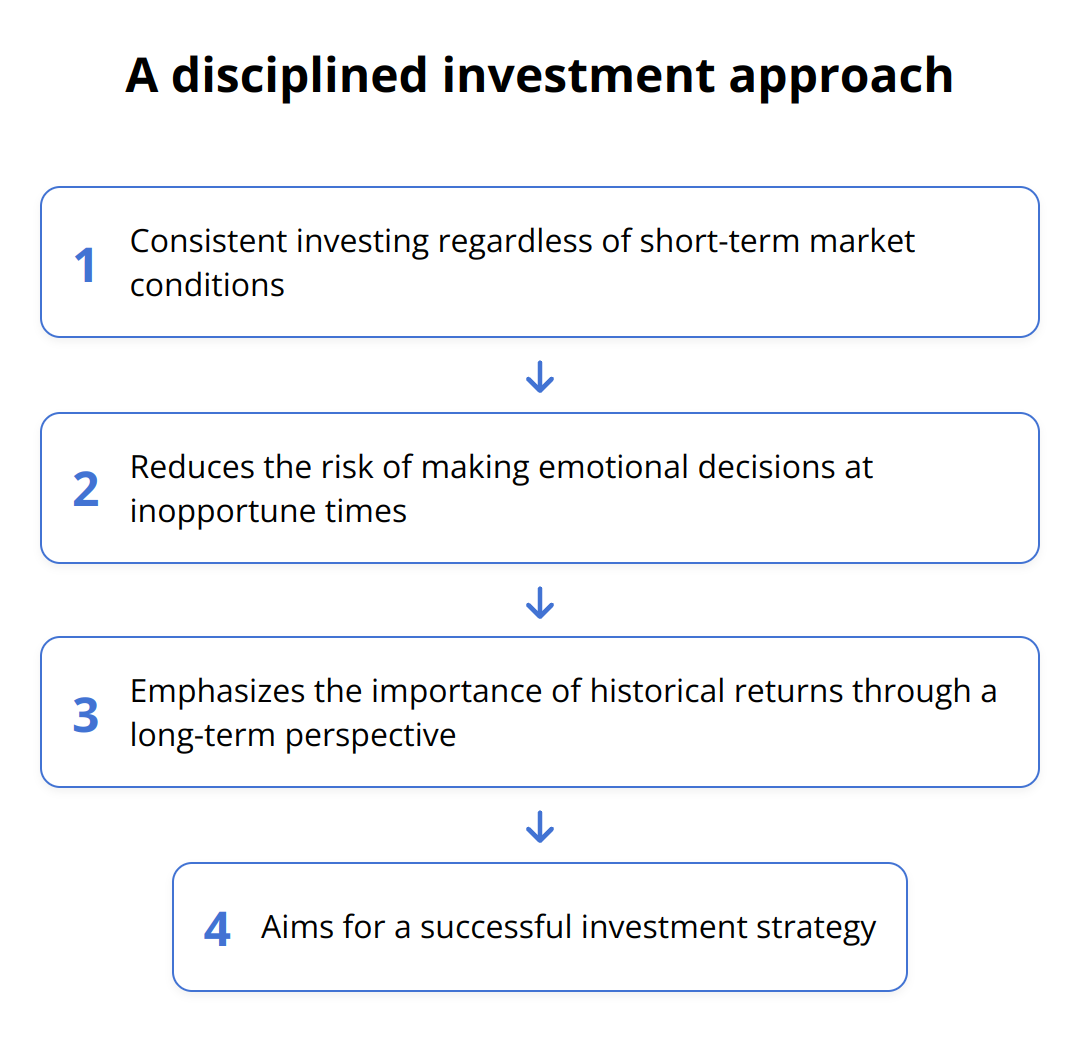 Flow Chart - A disciplined investment approach