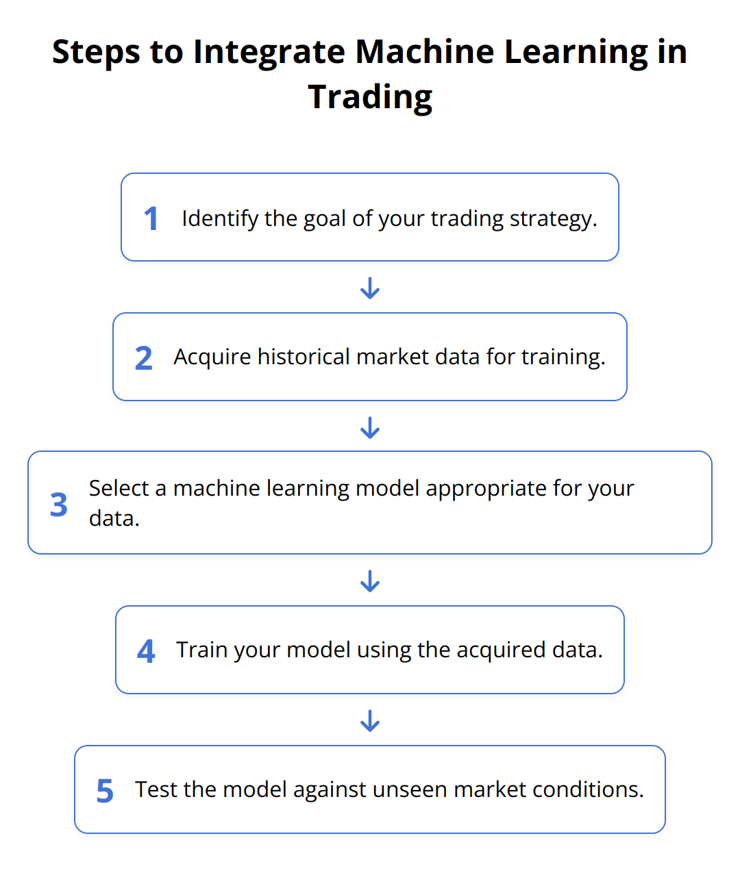 Flow Chart - Steps to Integrate Machine Learning in Trading